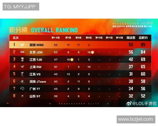 和平精英耐力排名更新JDG战队表现创新高引发关注 和平精英耐力排名更新JDG战队表现创新高引发关注
